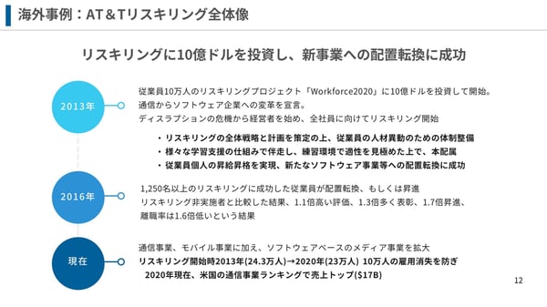 3海外事例AT&Tリスキリング全体像