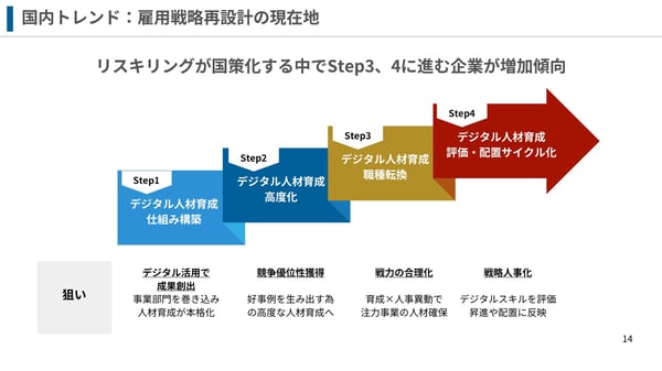 4雇用戦略再設計の現在地