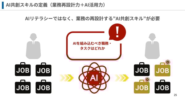7AI共創スキルの定義(業務再設計力+AI活用力)