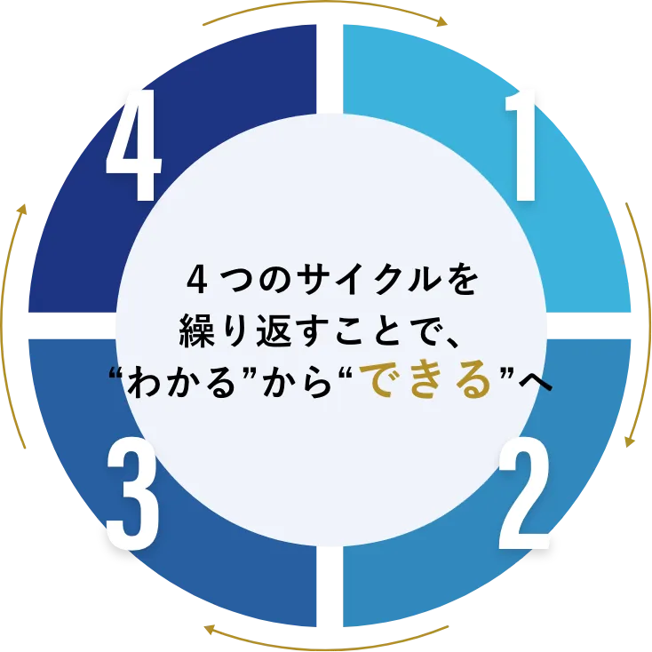 ４つのサイクルを繰り返すことで、“わかる”から“できる”へ