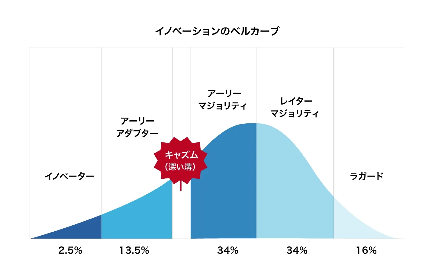 イノベーションのベルカーブ