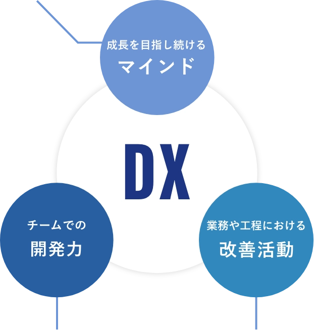 DX　成長を目指し続けるマインド　チームでの開発力　業務や工程における改善活動