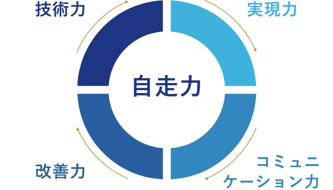 自走力　技術力　実現力　改善力　コミュニケーション力