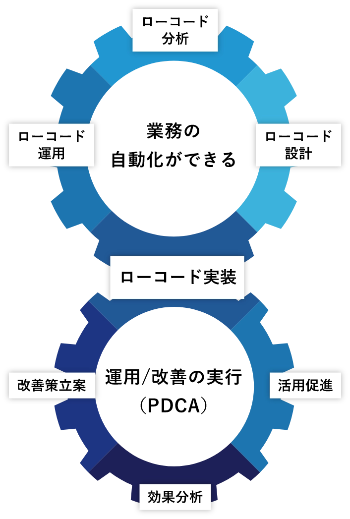 ローコードによる改善サイクル・業務の改善サイクル