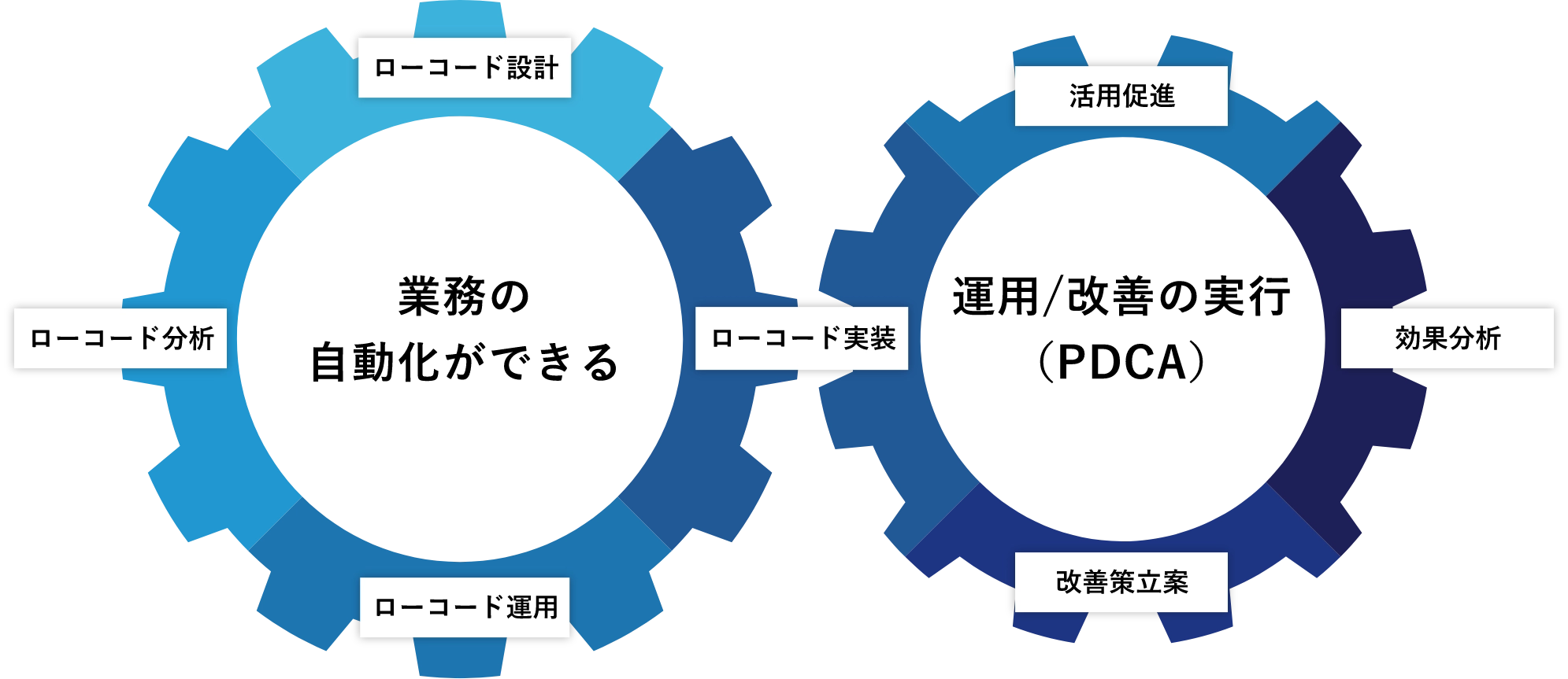 ローコードによる改善サイクル・業務の改善サイクル